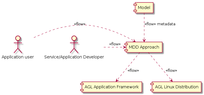 @startuml
  component "AGL Application Framework" as agl_af
  component "AGL Linux Distribution" as agl
  actor "Service/Application Developer" as dev
  actor "Application user" as user
  component "MDD Approach" as mdd
  component "Model" as model

  user .right.> mdd : <<flow>>
  dev .right.> mdd : <<flow>>

  model .down.> mdd : <<flow>> metadata

  mdd .down.> agl_af : <<flow>>
  mdd .down.> agl : <<flow>>
@enduml
